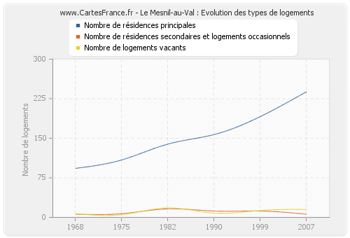 Le Mesnil-au-Val : Evolution des types de logements